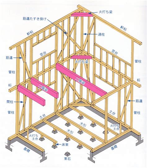 床 梁